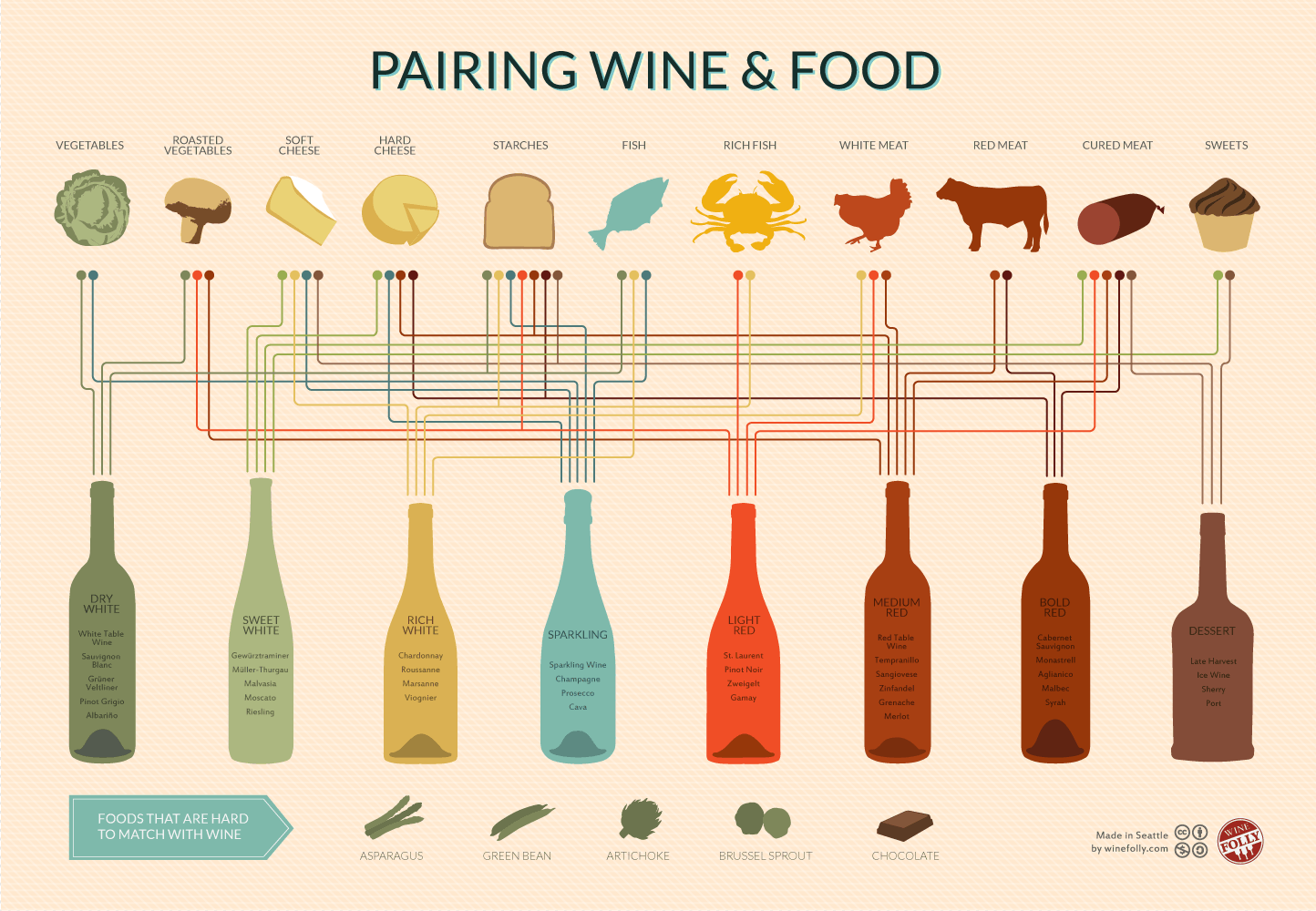 découvrez tout sur le pairing : conseils et astuces pour associer parfaitement les saveurs, les vins et bien plus, afin de sublimer vos repas et moments gourmands.